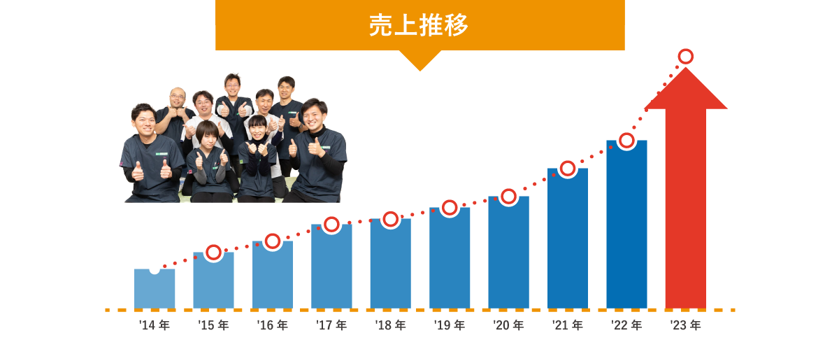 社員数の推移
